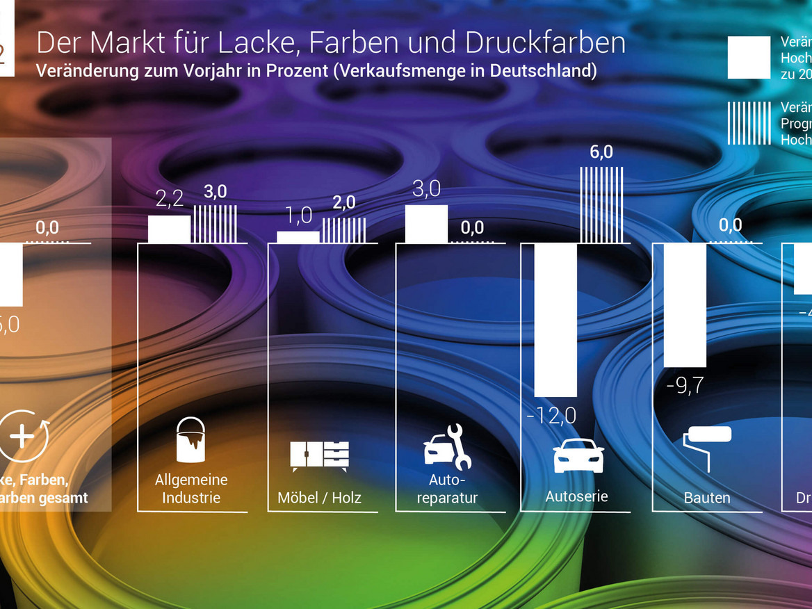 Eine Infografik zum Farbenmarkt