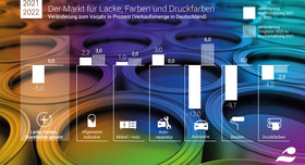 Eine Infografik zum Farbenmarkt