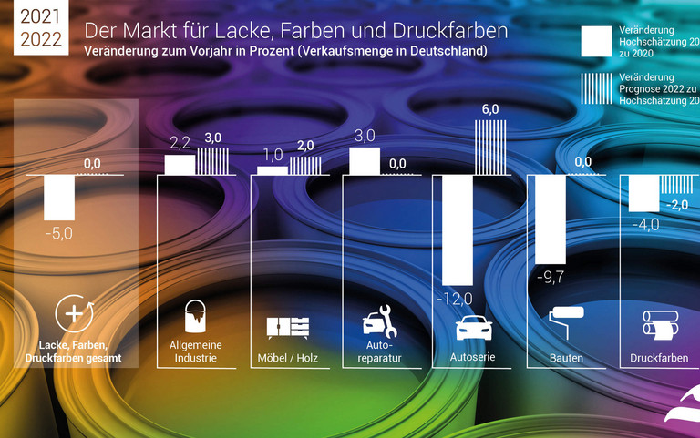Eine Infografik zum Farbenmarkt
