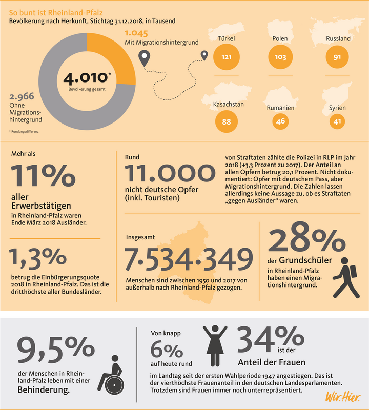 Infografiken und Zahlen zu Integration, Inklusion und Vielfalt in Rheinland-Pfalz. Copyright: wir-hier.de