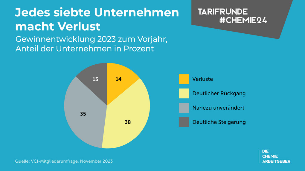 Die Grafik zeigt die Gewinnentwicklung in der Chemie für das Jahr 2023 in einem Tortendiagramm. Zu sehen ist, dass 14 Prozent der Unternehmen Verluste machten.