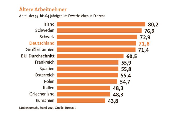 Hierzulande sind fast drei Viertel der 55- bis 64-Jährigen berufstätig. Damit rangiert Deutschland im internationalen Vergleich relativ weit oben.