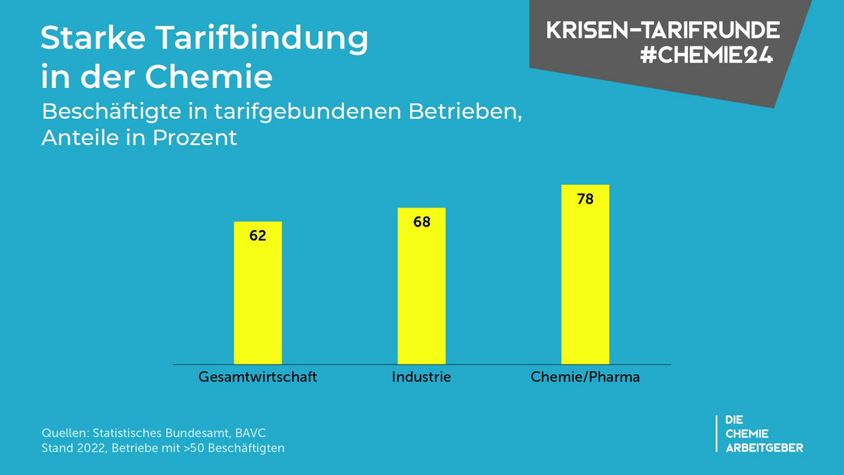 In der Gesamtwirtschaft arbeiten 62 Prozent der Beschäftigten in tarifgebundenen Betrieben, in der Industrie 68 Prozent. Die Chemie- und Pharmabranche liegt mit 78 Prozent deutlich darüber. Die Zahlen gelten für Betriebe mit mehr als 50 Beschäftigten.
