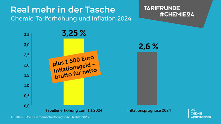 Zum 1.1.2024 stiegen die Tarifgehälter in der Chemiebranche um 3,25 Prozent. Außerdem gab es 1500 Euro Inflationsgeld. Dieses Plus liegt über der Inflationsprognose 2024. Diese beträgt 2,6 Prozent. Die Quellen für diese Infografik sind der BAVC sowie die Gemeinschaftsdiagnose Herbst 2023.