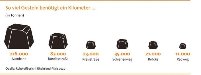 Das Schaubild zeigt dicke Steine, die symbolisch für die benötigte Menge pro Straßenkilometer stehen