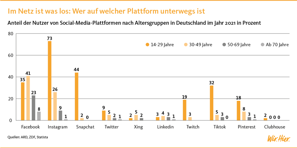 Eine Balkengrafik zeigt den Anteil der Nutzer von Social-Media-Plattformen nach Altersgruppen in Deutschland 2021