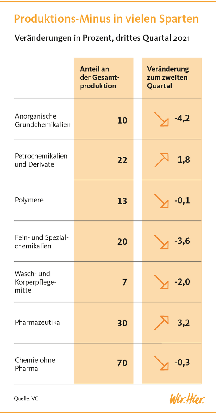 Chemie-Produktion nur noch leicht im Plus. Grafik: Lena Wolff