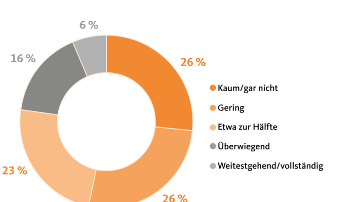 Dieses Kreisdiagramm des BAVC zeigt, dass die vom BAVC im Jahr 2022 befragten Unternehmen ihre Kosten kaum oder gar nicht (26%) oder nur in geringem Maß (26%) weitergeben können. Nur insgesamt 22 Prozent können sie überwiegend oder vollständig weitergeben.