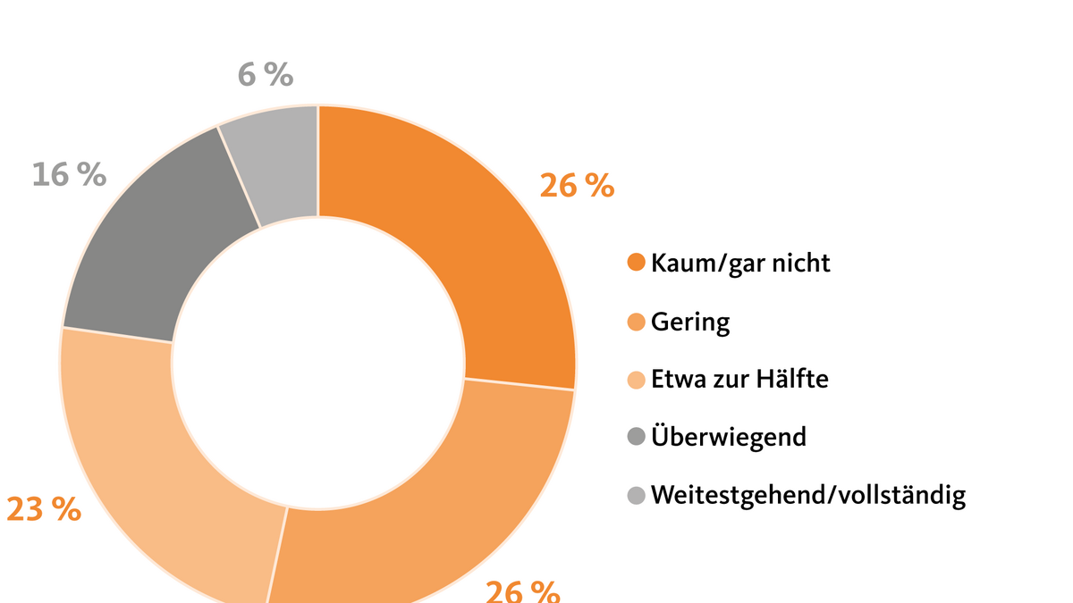 Dieses Kreisdiagramm des BAVC zeigt, dass die vom BAVC im Jahr 2022 befragten Unternehmen ihre Kosten kaum oder gar nicht (26%) oder nur in geringem Maß (26%) weitergeben können. Nur insgesamt 22 Prozent können sie überwiegend oder vollständig weitergeben.