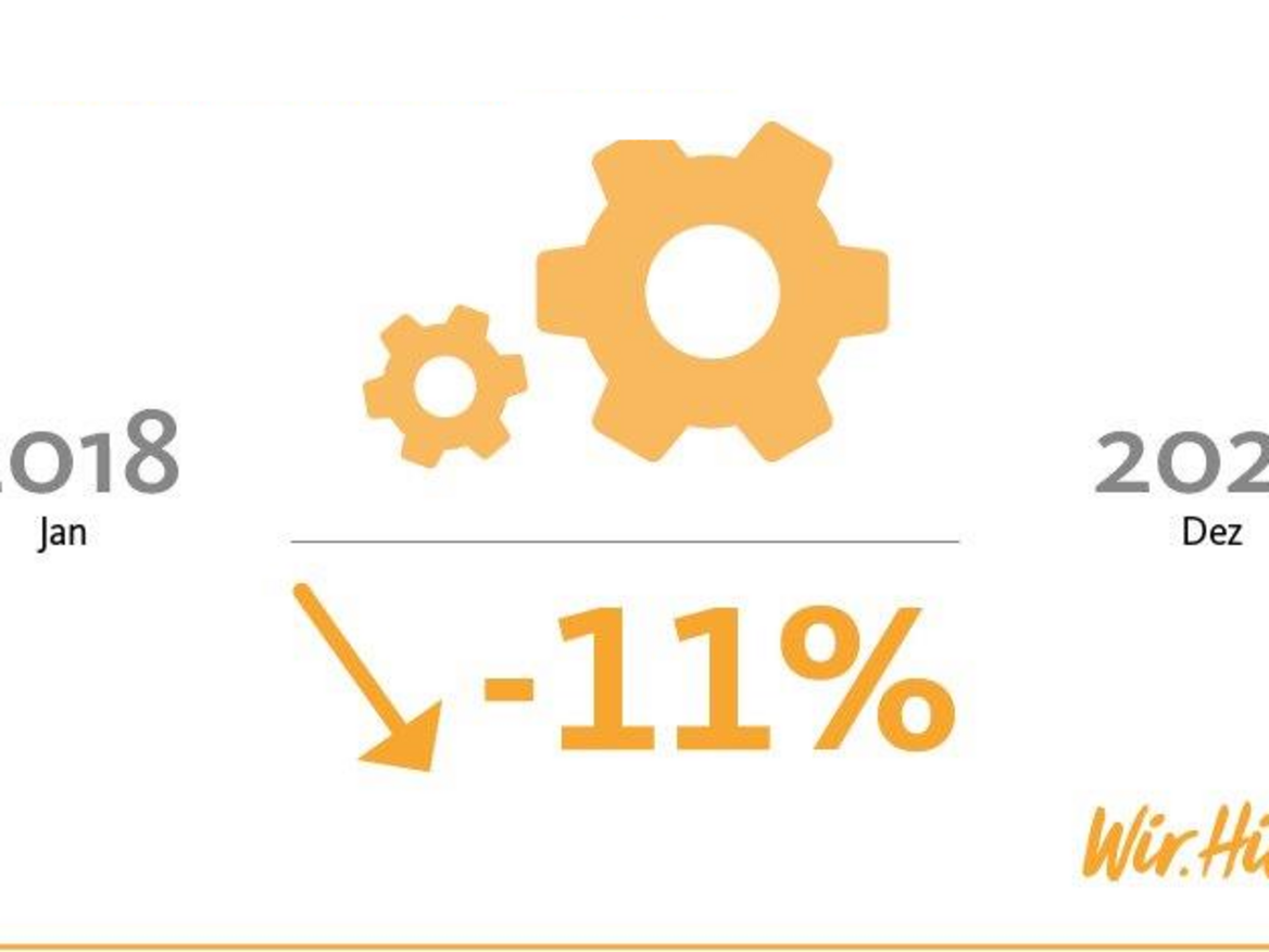 Grafik: Produktionsentwicklung Chemie-Industrie 