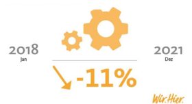 Grafik: Produktionsentwicklung Chemie-Industrie 