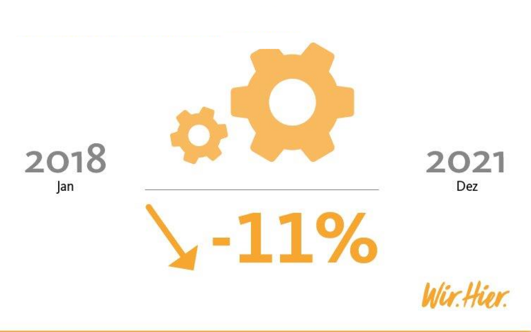 Grafik: Produktionsentwicklung Chemie-Industrie 
