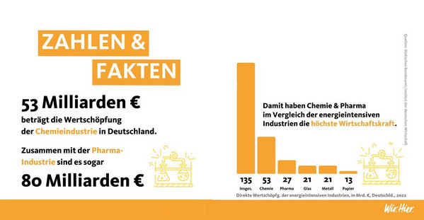 Chemie und Pharma erwirtschafteten 2022 80 Milliarden Euro - mehr als jede andere energieintensive Branche.