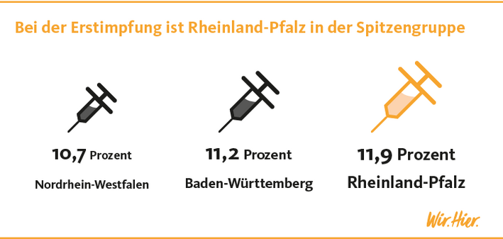 Mit 10,7 Prozent der Bevölkerung gehört Rheinland-Pfalz zu den Ländern mit dem höchsten Anteil an Erstimpfungen.