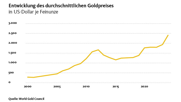 Das Liniendiagramm zeigt, dass der Goldpreis von ca. 300 US-Dollar je Feinunze im Jahr 2000 auf knapp 2500 US-Dollar je Feinunze im Jahr 2025 gestiegen ist.