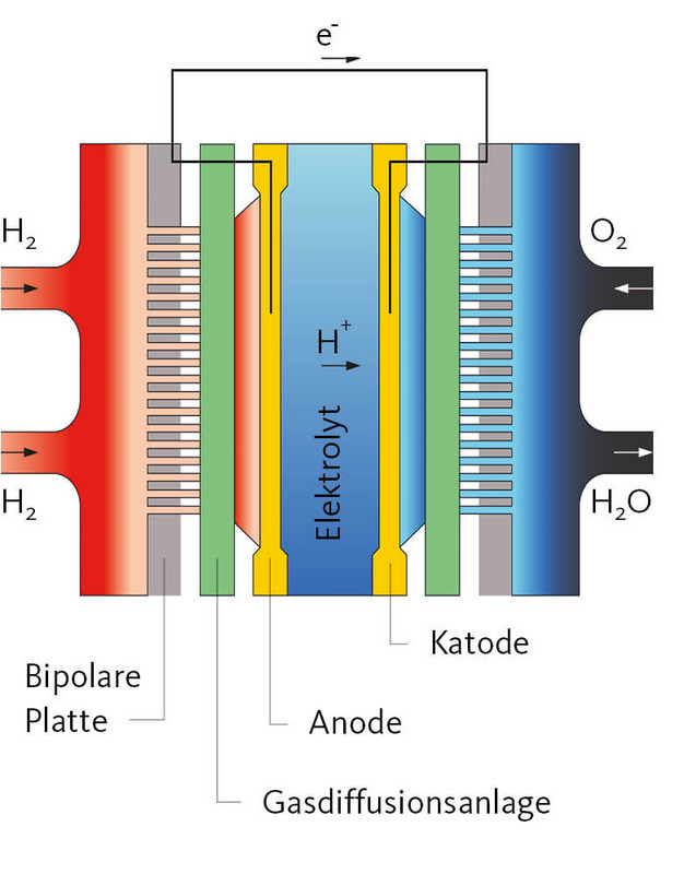 Funktionsweise einer Brennstoffzelle. Foto: Adobestock