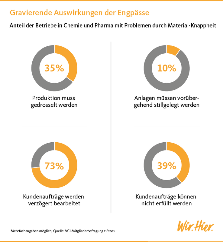 Grafik Materialengpässe