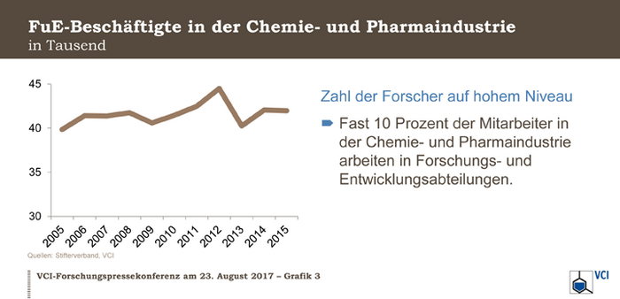 FuE-Beschäftigte