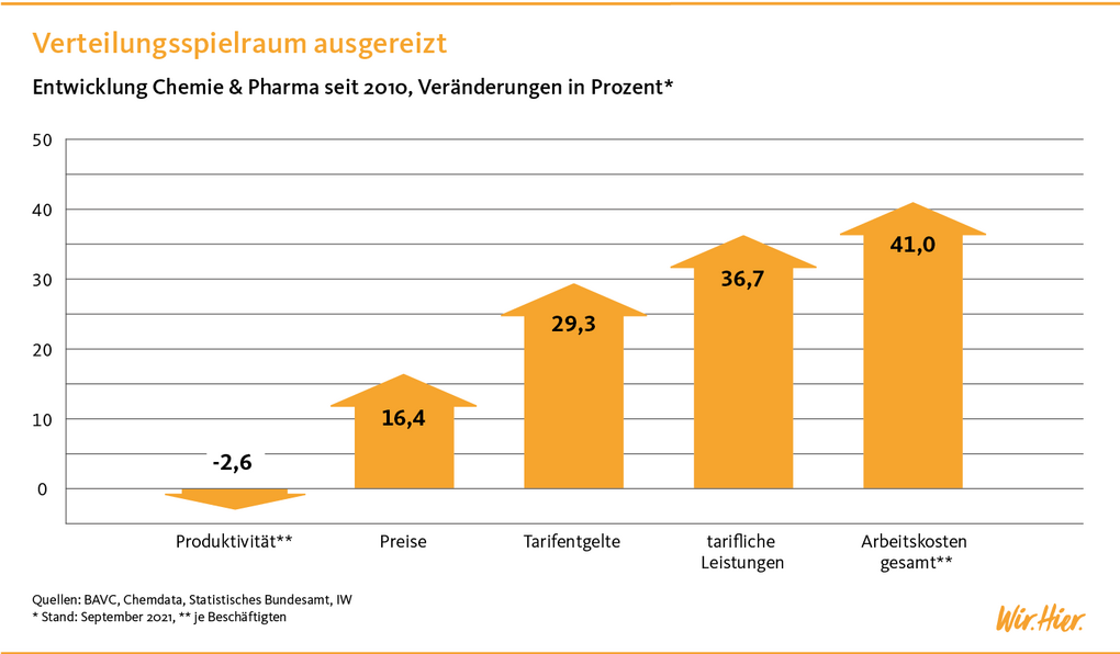 Verteilungsspielraum in der Chemie-Tarifrunde 2022 ausgereizt. Grafik: Lena Wolff