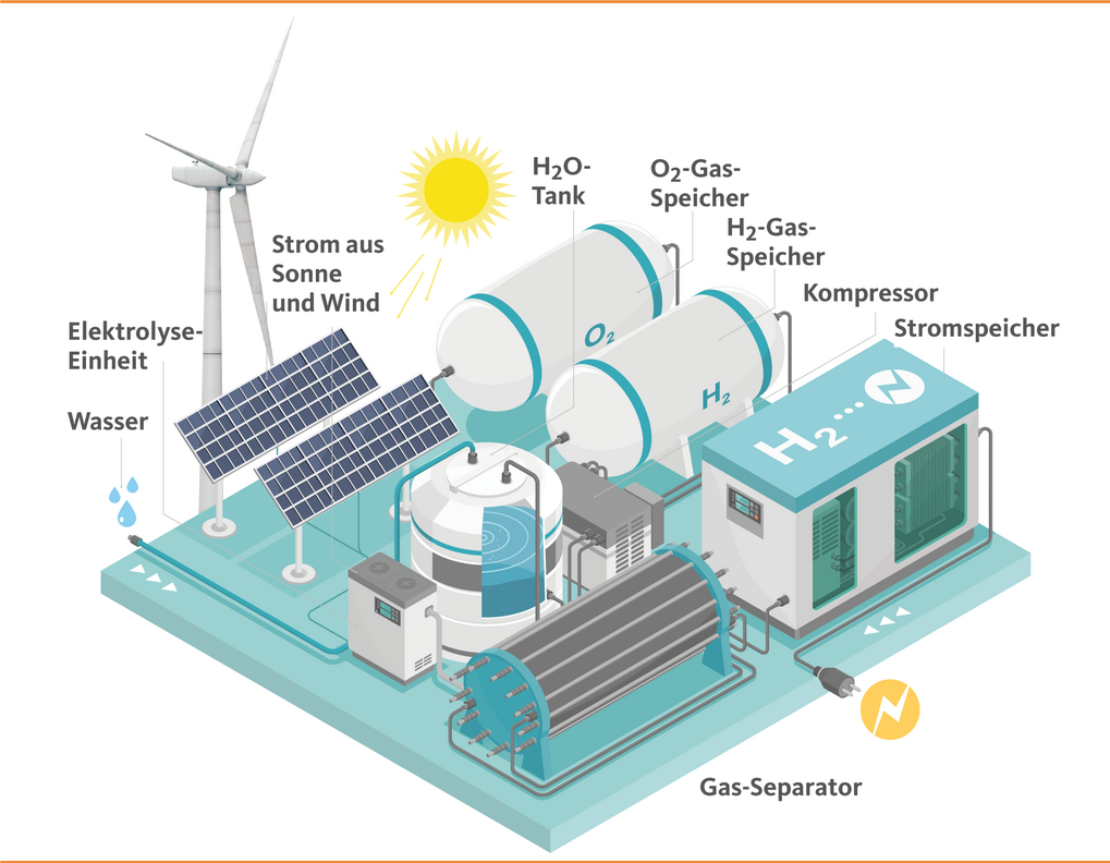Wichtiger Energieträger: Wasserstoff gilt heute als zentraler Baustein im zukünftigen Energiesystem. Grafik: AllahFoto – stock.adobe.com