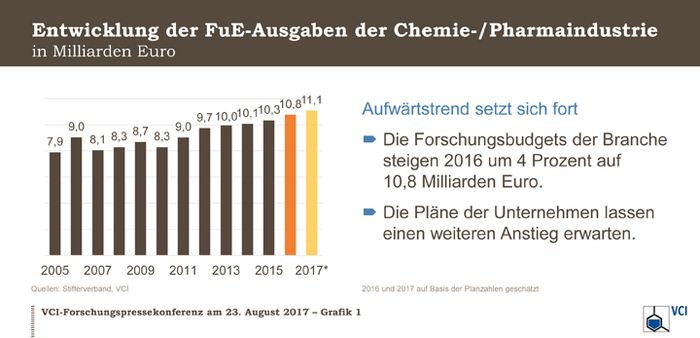 Entwicklung der FuE-Ausgaben