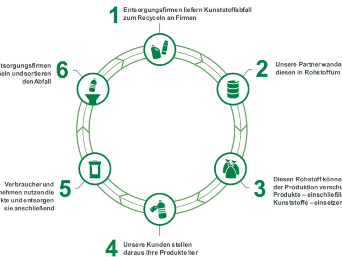 Chemischer Recycling Kreislauf