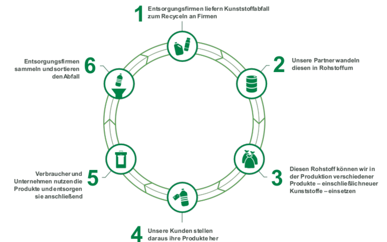 Chemischer Recycling Kreislauf