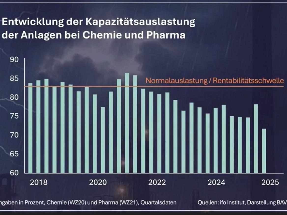 Nach BAVC-Angaben befindet sich die Auslastung der Anlagen in der Chemie- und Pharmaindustrie rund 8 Prozentpunkte unter der Rentabilitätsschwelle. 