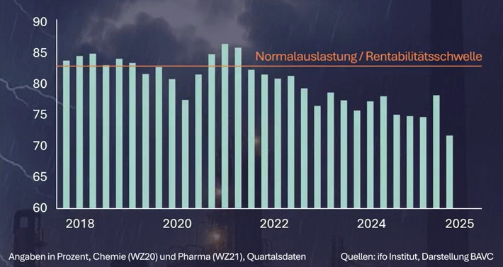 Entwicklung der Anlagen-Kapazitätsauslastung in der Chemie- und Pharmabranche: Nach BAVC-Angaben befindet sich die Auslastung rund 8 Prozentpunkte unter der Rentabilitätsschwelle. (Quelle: BAVC)