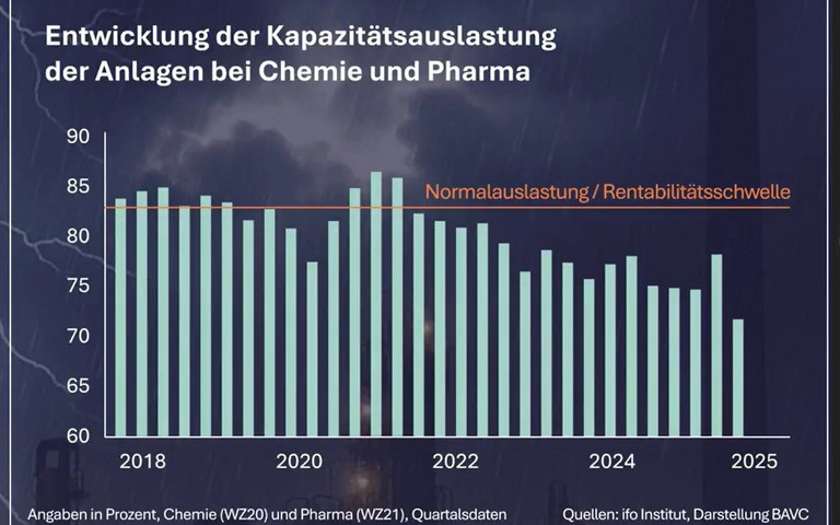 Nach BAVC-Angaben befindet sich die Auslastung der Anlagen in der Chemie- und Pharmaindustrie rund 8 Prozentpunkte unter der Rentabilitätsschwelle. 