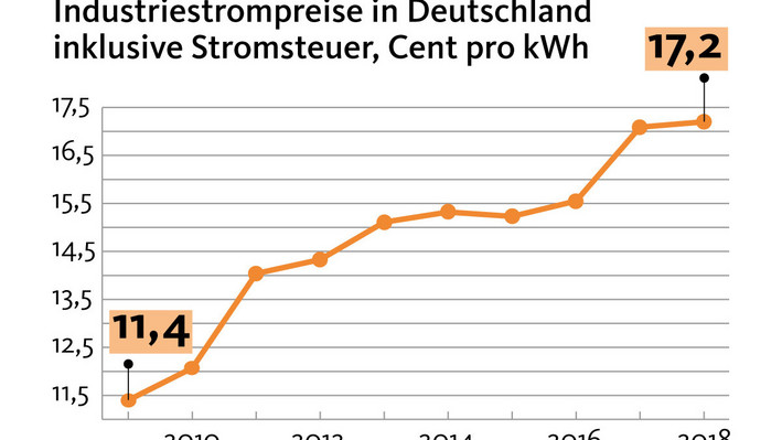 Das Liniendiagramm zeigt die Erhöhung der Industriestrompreise in Deutschland inklusive Stromsteuer von 2009 (11,4 Cent pro Kilowattstunde) auf 17,2 Cent pro Kilowattstunde im Jahr 2018. Die Quellen sind der BDEW und der Bundesverband der Energieabnehmer.