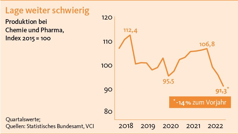Dieses Liniendiagramm zeigt die Produktion von Chemie und Pharma in Deutschland von 2018 bis 2022. Sie lag 2018 bei einem Indexwert von 112,4, wobei das Jahr 2015 den Indexwert 100 hat. 2022 lag sie bei 91,3.