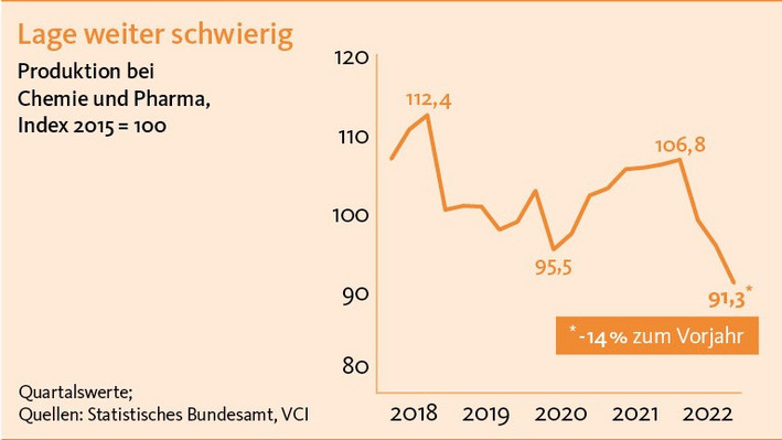 Dieses Liniendiagramm zeigt die Produktion von Chemie und Pharma in Deutschland von 2018 bis 2022. Sie lag 2018 bei einem Indexwert von 112,4, wobei das Jahr 2015 den Indexwert 100 hat. 2022 lag sie bei 91,3.