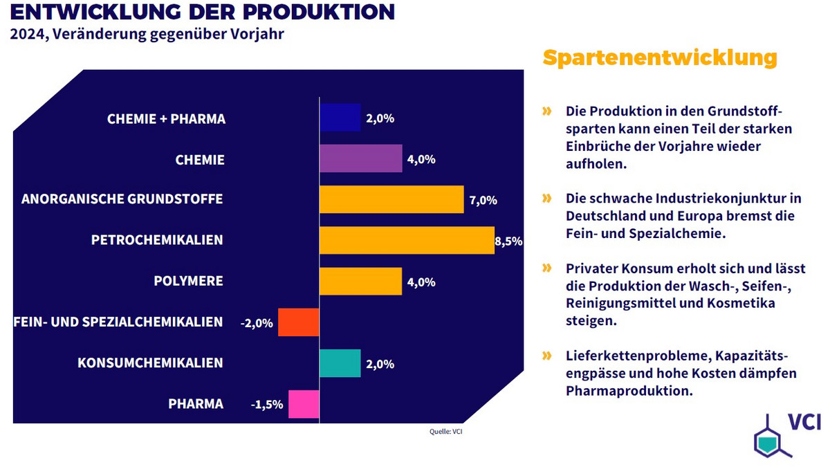 Die Sparten entwickelten sich 2024 gegenüber dem Vorjahr sehr unterschiedlich: Fein- und Spezialchemikalien macht die zurückhaltende Nachfrage aus der Industrie zu schaffen. Die Produktion von Petrochemikalien zeigt Erholungstendenzen. Quelle: VCI