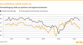 Grafik: Das Geschäftsklima bei Chemie & Pharma hat sich spürbar abgekühlt.