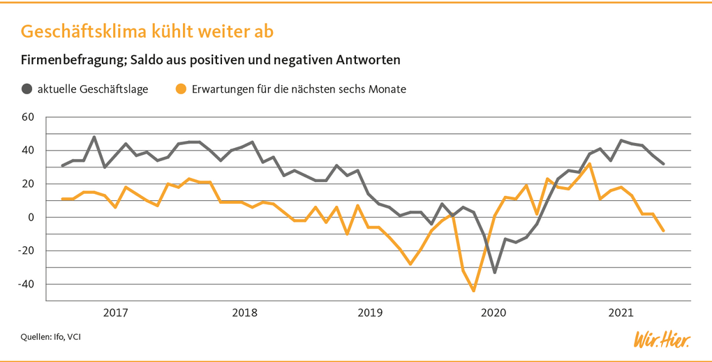 Das Geschäftsklima bei Chemie & Pharma hat sich spürbar abgekühlt. Grafik: Lena Wolff