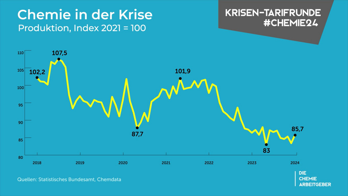 Seit zwei Jahren in der Krise