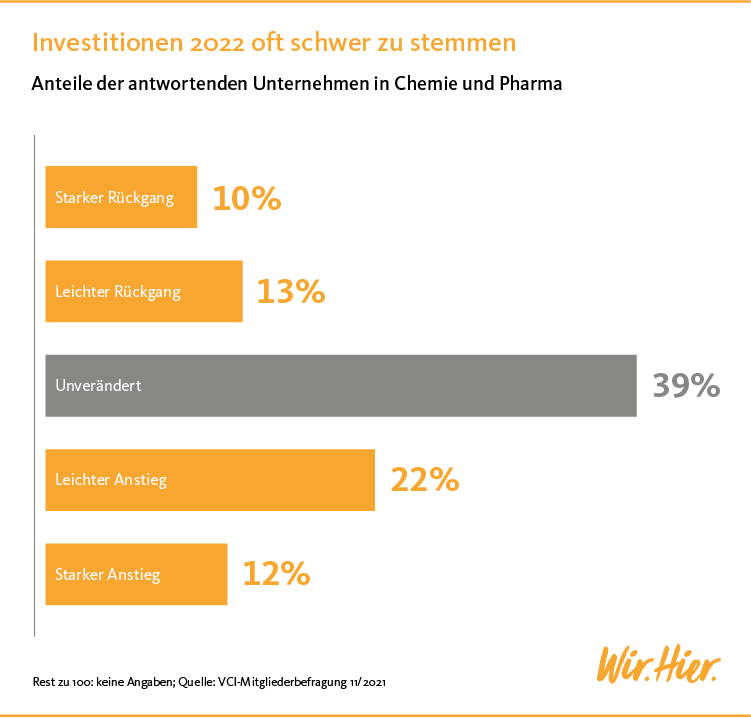 Grafik Investitionen