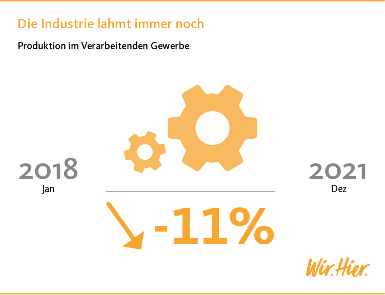 Grafik Produktionsentwicklung