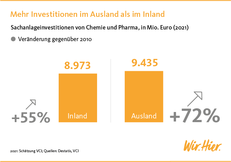 Grafik Sachinvestitionen