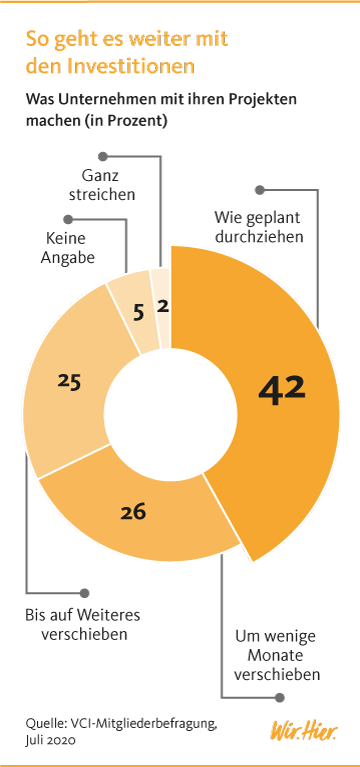 Infografik zu Investitionen in der Chemieindustrie