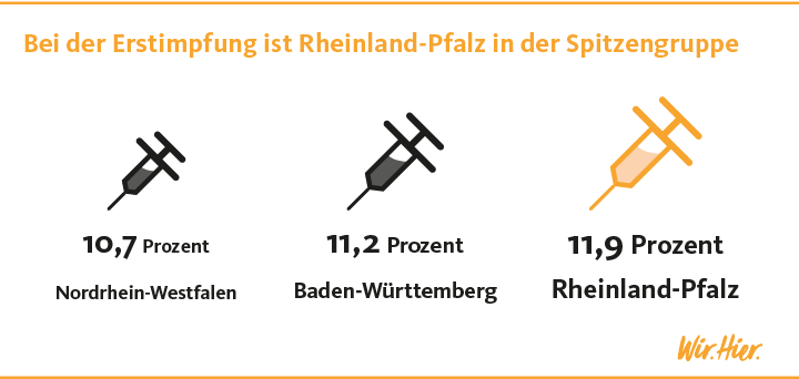 Mit 10,7 Prozent der Bevölkerung gehört Rheinland-Pfalz zu den Ländern mit dem höchsten Anteil an Erstimpfungen.