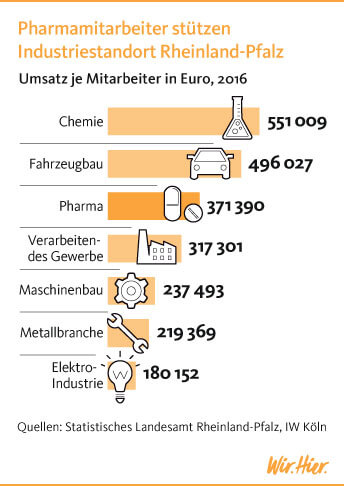 Pharmamitarbeiter stützen Standort Rheinland-Pfalz ©IW Medien